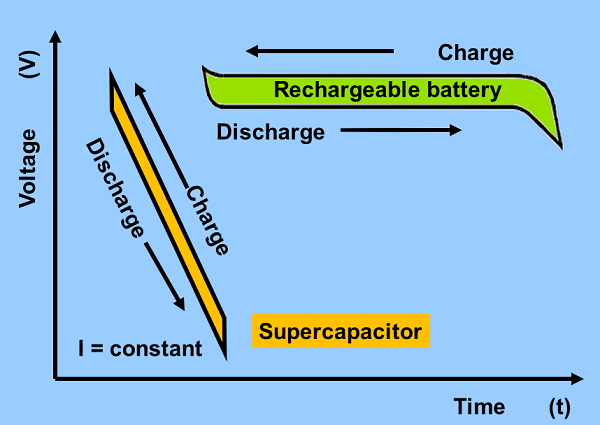 Image of Battery Supercapacitor Graph at Muller Energy Australia