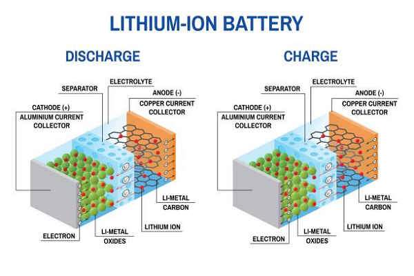 Image of Lithium Ion battery at Muller Energy Australia