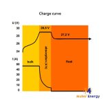 Charge Curve Muller Energy