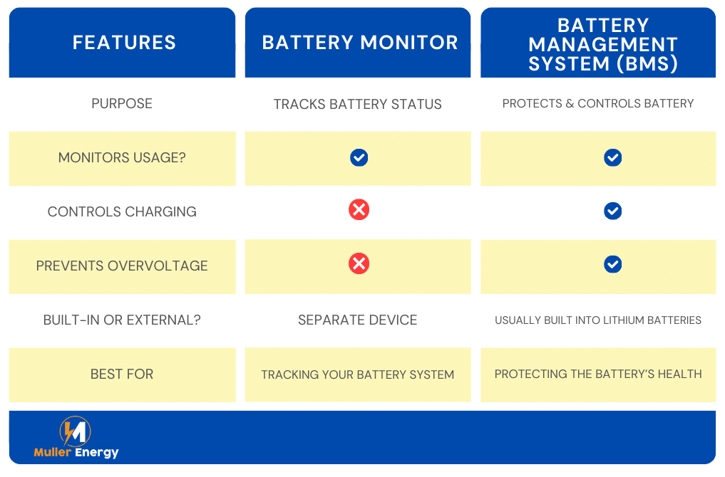 Comparison of battery monitor vs bms by muller energy