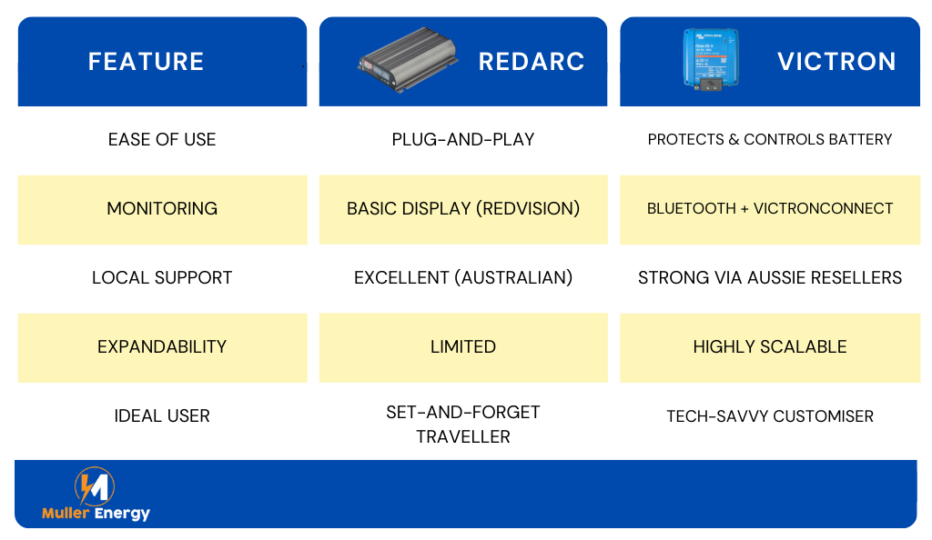 4wd lithium build victron vs redarc comparison