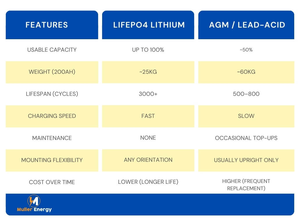 Lithium battery vs AGM for marine use comparison
